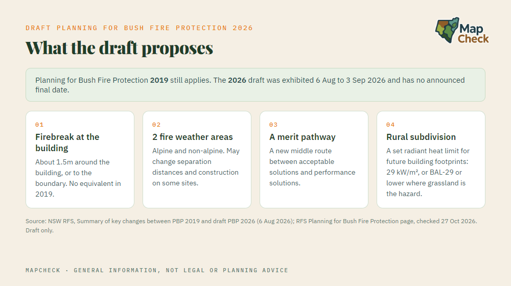 What draft Planning for Bush Fire Protection 2026 proposes: a firebreak at the building, 2 fire weather areas, a merit pathway and a radiant heat limit for rural subdivision