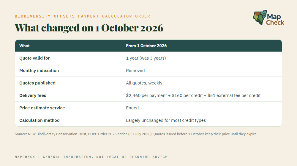 What changed on 1 October 2026: 1-year quotes, indexation removed, weekly publication, new delivery fees