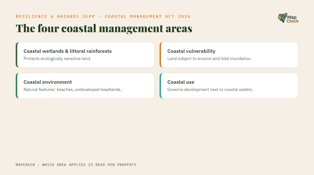 The four coastal management areas under the NSW Resilience and Hazards SEPP: coastal wetlands and littoral rainforests, coastal vulnerability, coastal environment, and coastal use