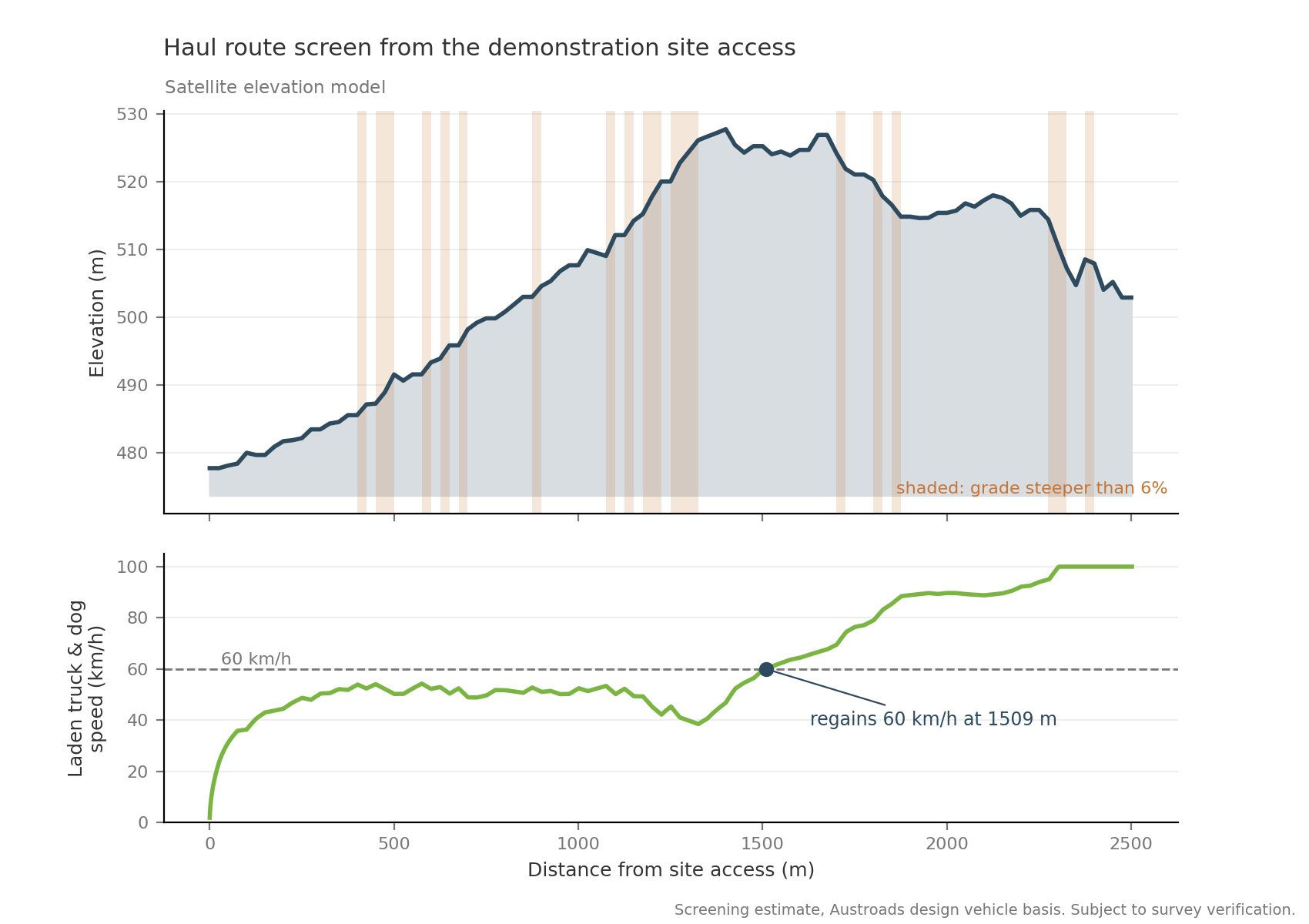 Haul route elevation and grade profile with modelled laden truck and dog speed recovery on a de-identified NSW demonstration site