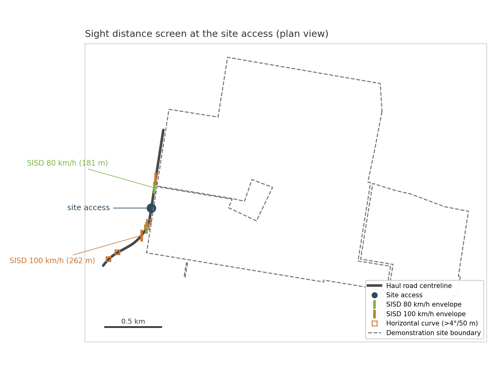 Safe Intersection Sight Distance envelopes for 80 and 100 km/h with horizontal curve flags at a de-identified NSW site access